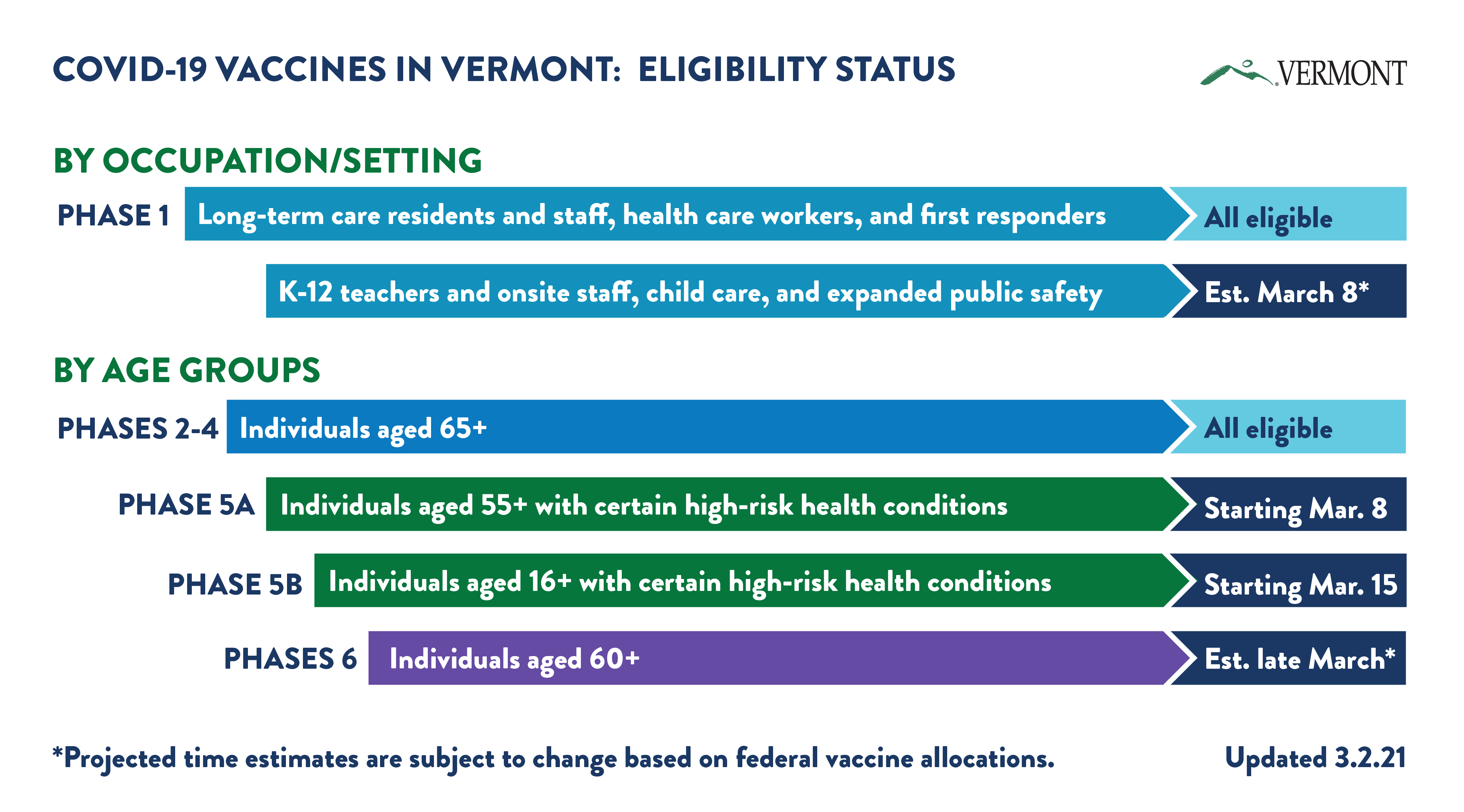 State of Vermont COVID-19 Vaccine Eligibility Schedule