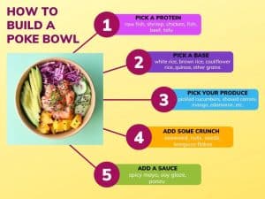 Diagram of how to build a poke bowl