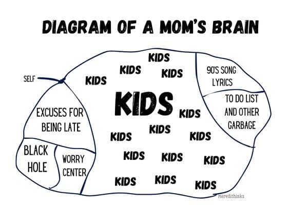 a drawing of a mother's brain mostly filled with the word kids on repeat.